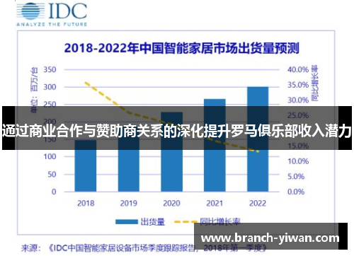 通过商业合作与赞助商关系的深化提升罗马俱乐部收入潜力